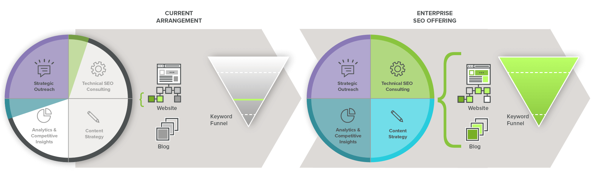 Enterprise SEO as a holistic solution