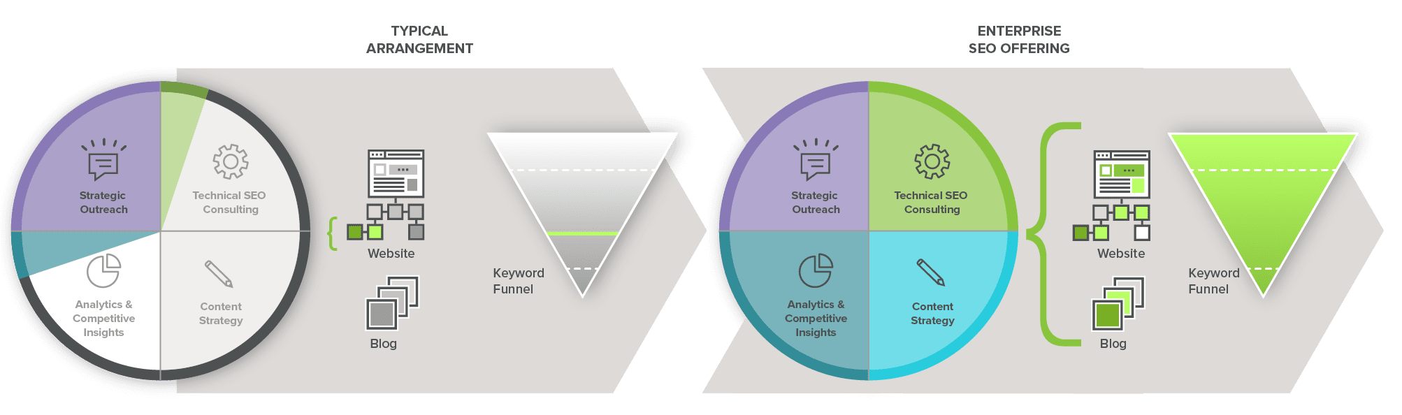 Enterprise SEO as a holistic solution.