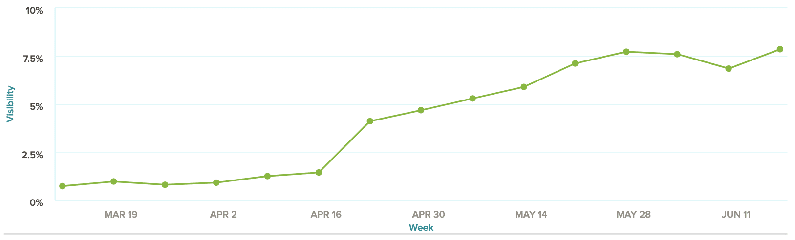 share of voice case study